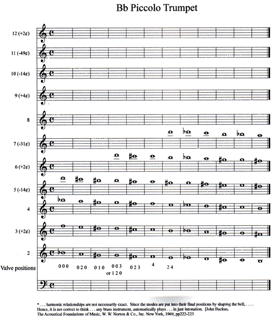 Piccolo Trumpet Finger Chart